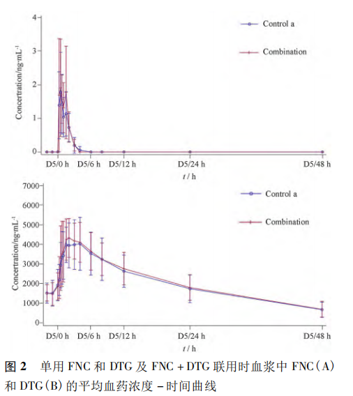 学术 | 阿兹夫定联用多替拉韦钠在中国健康受试者中的药代动力学研究